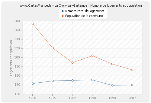 La Croix-sur-Gartempe : Nombre de logements et population